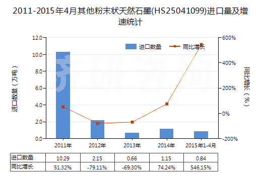2011-2015年4月其他粉末狀天然石墨(HS25041099)進口量及增速統(tǒng)計